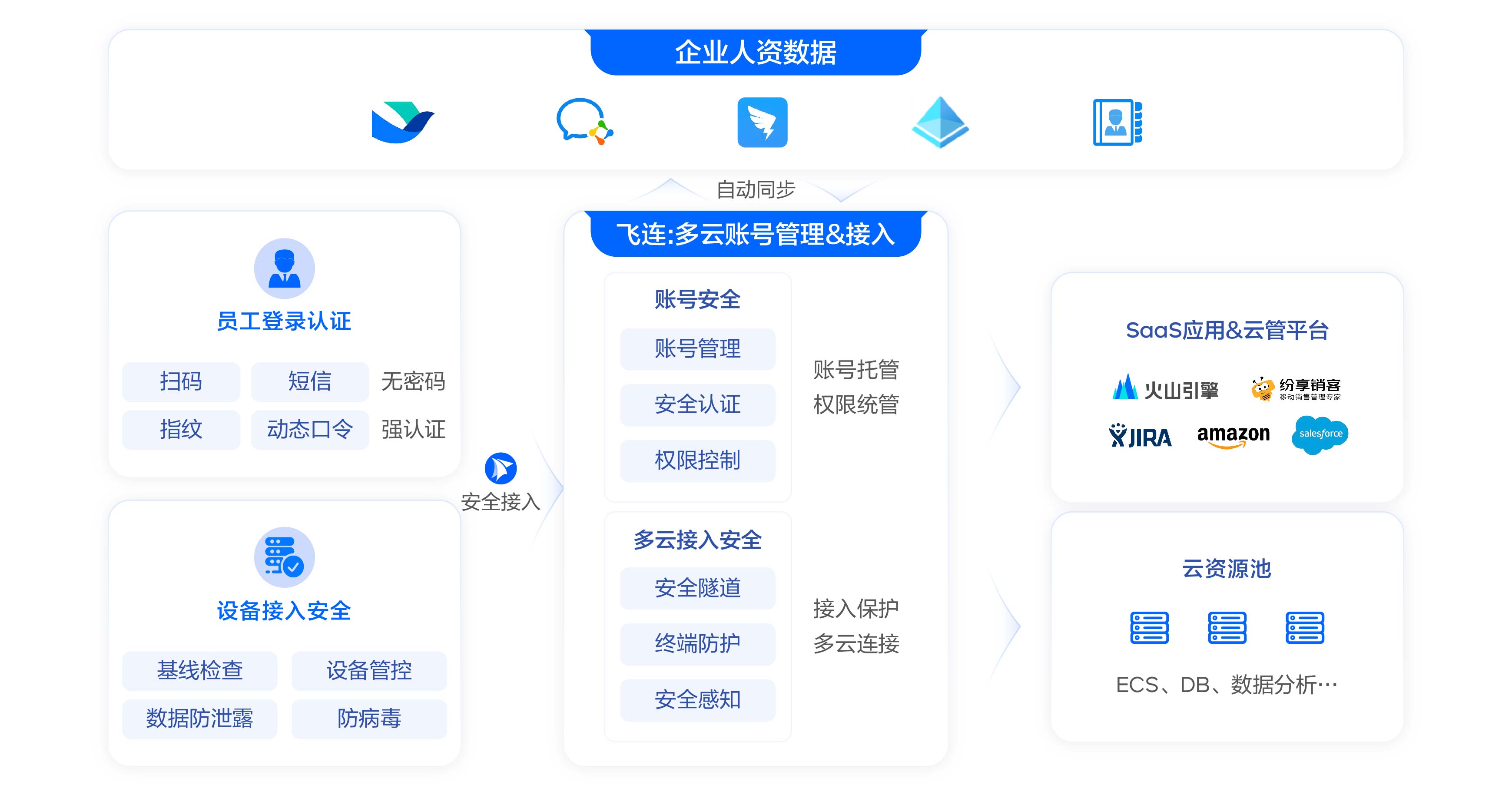 飞连多云访问安全解决方案